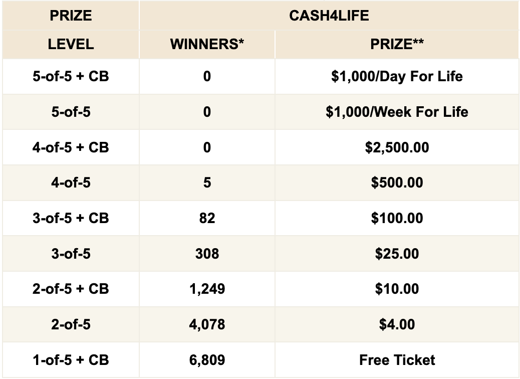fl lottery cash 4 life winning numbers